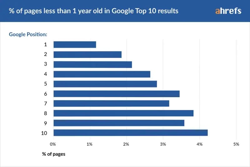 Ahrefs chart showing percentage of pages less than 1 year old at each Google ranking position