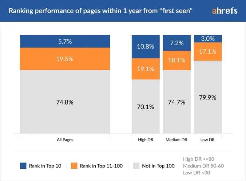 Ahrefs graph showing ranking performance over time grouped by domain rating with higher DR sites ranking faster