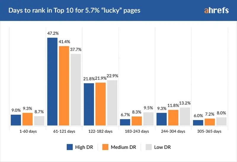 Ahrefs chart showing time to reach top 10 for pages that ranked within one year grouped by domain rating