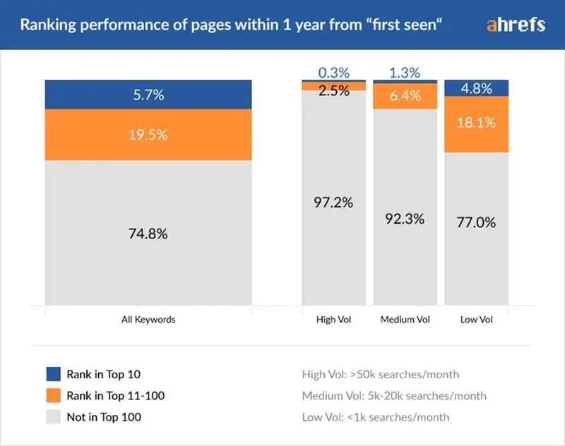 Ahrefs graph showing ranking performance over time grouped by keyword search volume