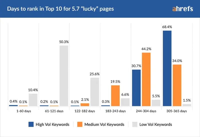 Ahrefs chart showing time to reach top 10 for successful pages grouped by keyword search volume
