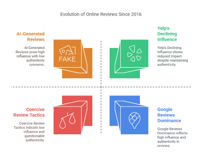 evolution of online reviews