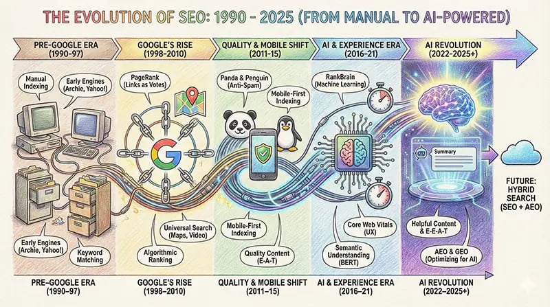 evolution-of-seo-1990-2026