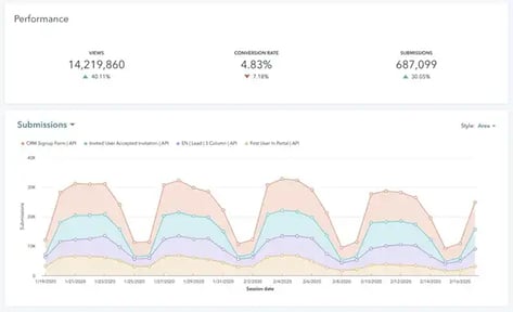 form analytics graph