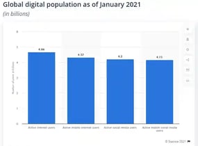 global-digital-population-statistics-2021