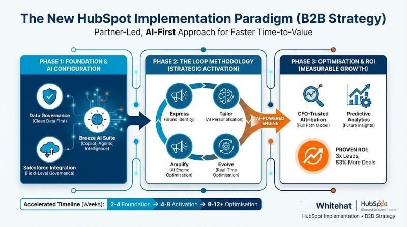 hubspot onboarding guide infographic