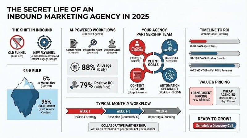 inbound marketing agency infographics