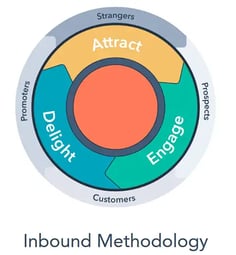 inbound methodology