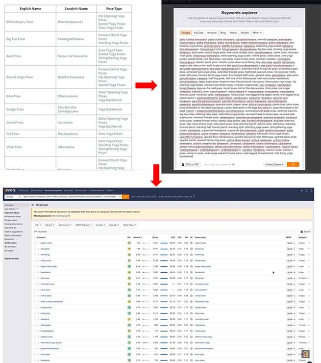 subtopics keyword research pillar page ahref