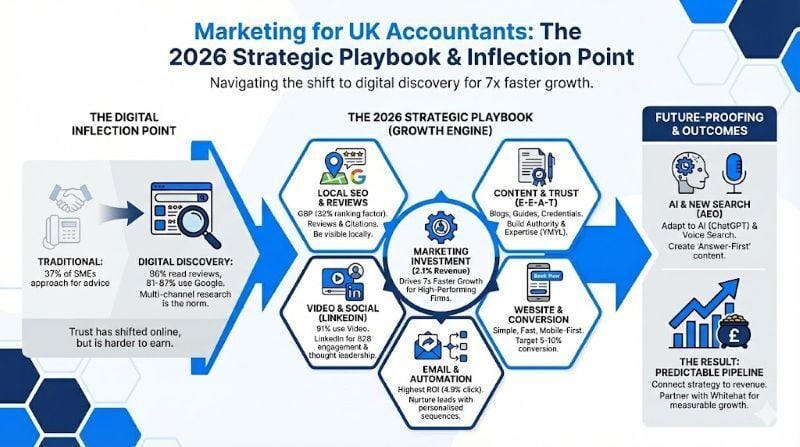 marketing for UK accountants infographics