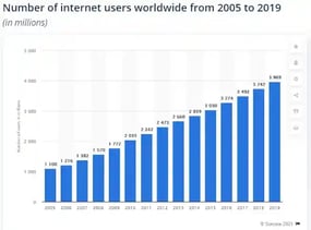 number-of-internet-users-2005-to-2019-statistics