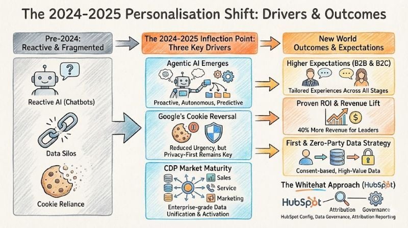 personalisation shift