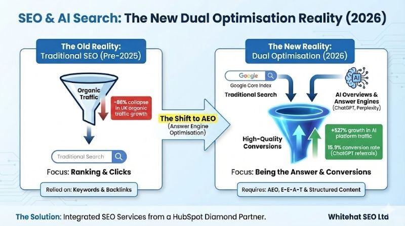 seo in 2026 infographics