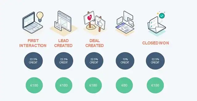 steps in the buyer process