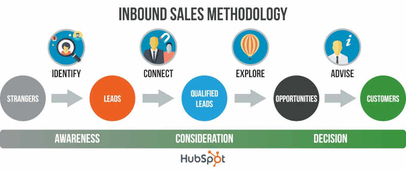 Sales Services Inbound Sales Training And Sales Support