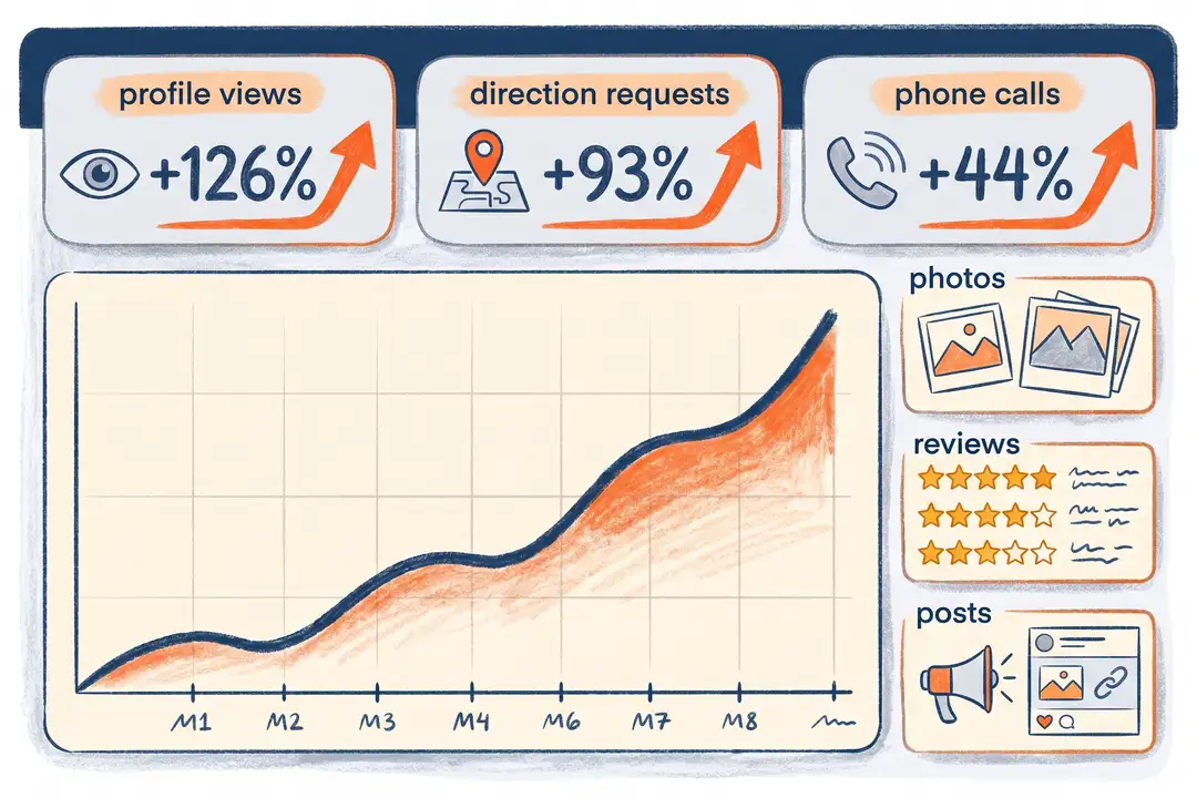 Google Business Profile performance dashboard showing profile views, direction requests, and phone calls over 6 months