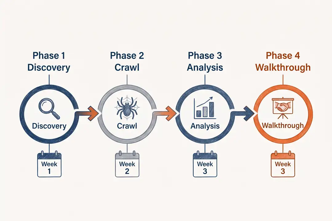 SEO audit timeline — 4-phase delivery from discovery to 90-day action plan